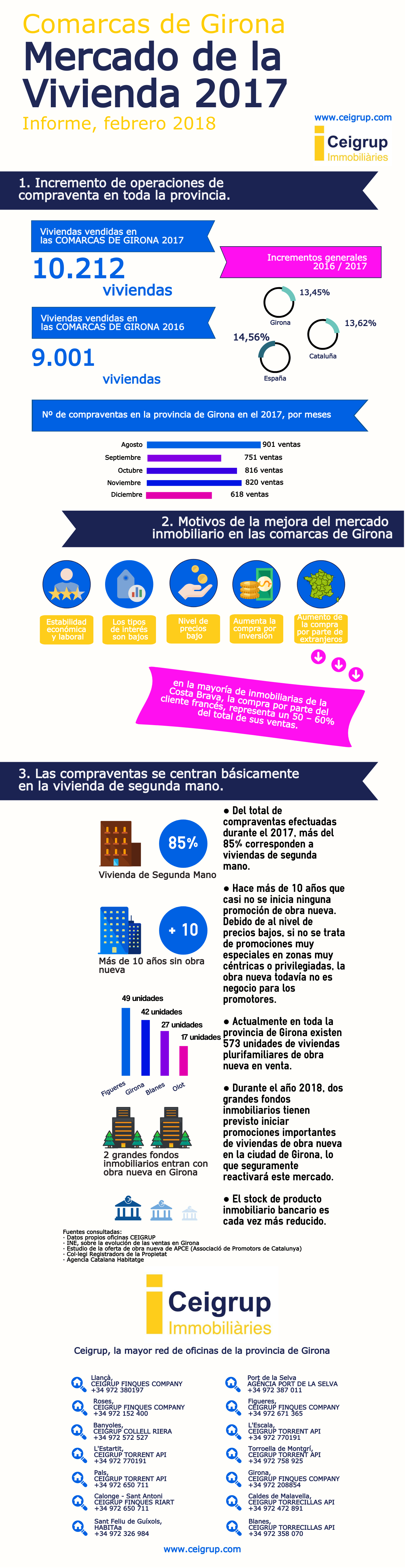 Infografia mercado inmobiliario en Girona, 2017