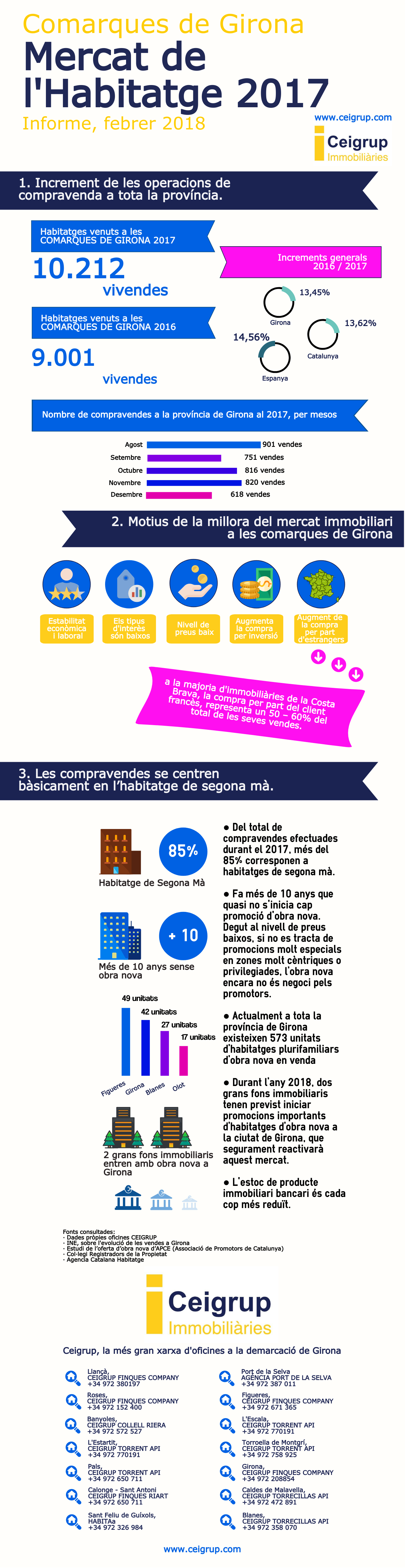 Infografia Mercat Immobiliari a Girona 2017